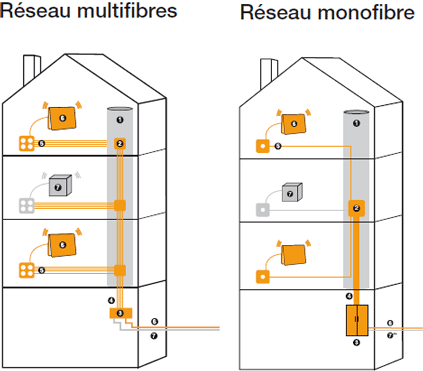 Vente de Coffrets de communication - Déploiement fibre très haut débit