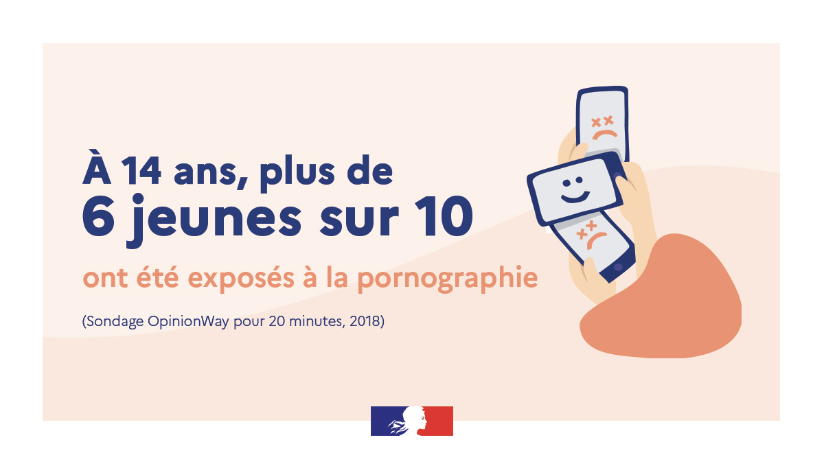 À 14 ans, plus de 6 jeunes sur 10 ont été exposés à la pornographie. Source : sondage OpinionWay pour 20 Minutes, 2018.