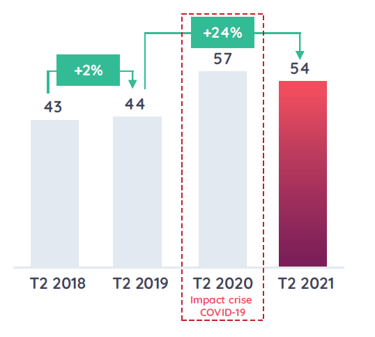 +2% entre le T2 2018 et le T2 2019 soit 43 milliards puis 44 milliards, l'impact de la crise covid 19 : +24% pour le T2 2020 