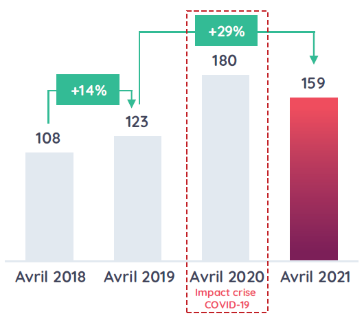 Une augmentation moyenne mensuelle de 26%, passant de 4,6GO au T2 2017 à 11,6GO au T2 2021