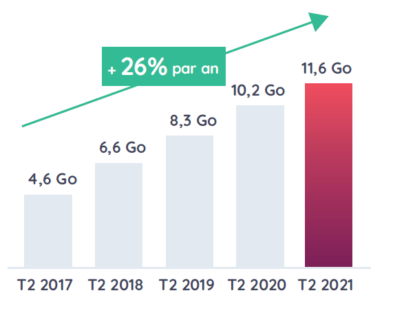 L'impact de la crise covid provoque une augmentation de 29% , d'une année à l'autre, soit le temps moyen passant de 123 minutes par jour en avril 2019 à 180 minutes par jour en avril 2020