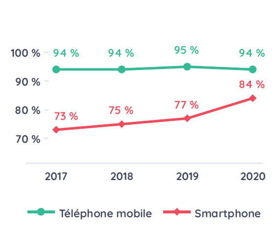 Une stagnation du téléphone mobile, qui équipe 94% des foyers depuis 2017, sans progression jusqu'en 2020. Mais une hausse du smartphone, de 11% depuis 2017. Un passage de 73% à 84%.