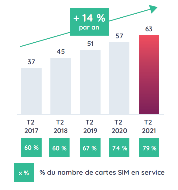 Une augmentation des cartes actives 4G, de 14% par an, soit un passage de 37 Millions de cartes actives à 63 millions de cartes actives.