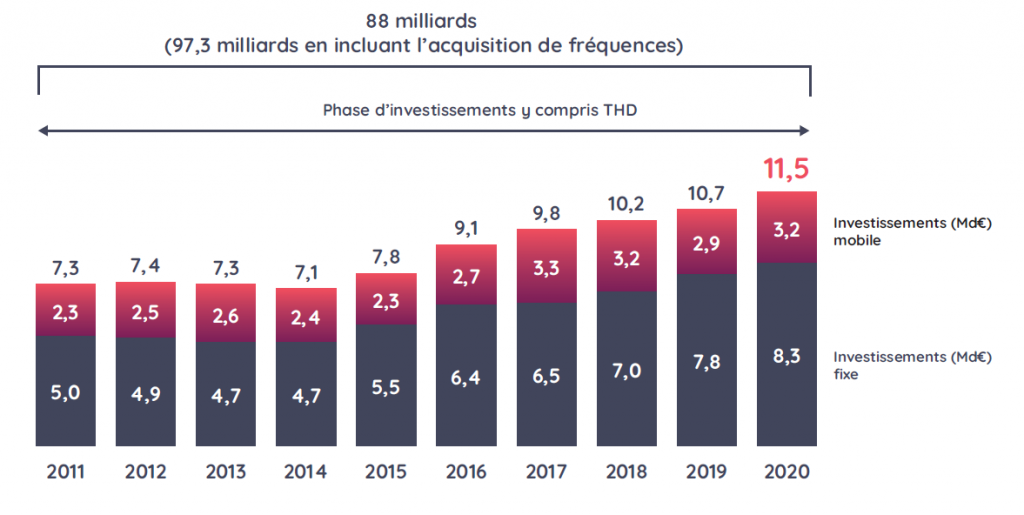 Une hausse constante des investissements dans les réseaux télécoms, passant de 7,3 milliards d'euros en 2011 à 11,5 milliards en 2020.