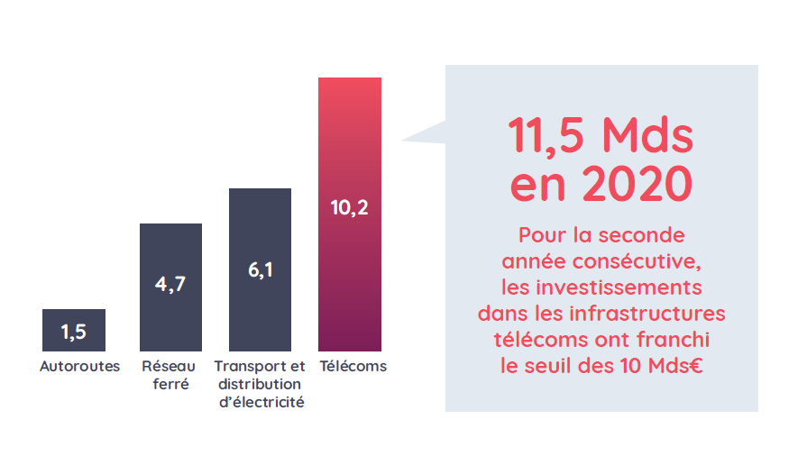 Pour la seconde année consécutive, les investissements dans les infrastructures télécoms ont franchi le seuil des 10 Milliards d'euros