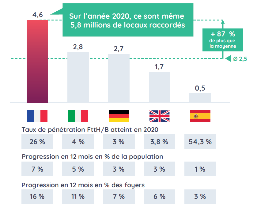 La France est le pays européen ayant la plus grosse progression du nombre de locaux raccordés au Ftth