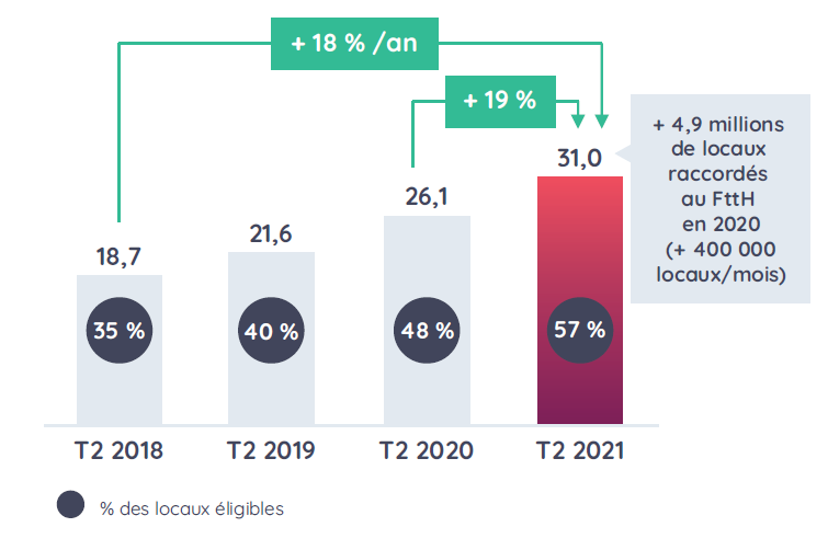 Le nombre de locaux éligibles à une offre très haut débit à augmenter de 19% entre le T2 2020 et le T2 2021, soit une progression de 18% par an entre le T2 2018 et le T2 2021