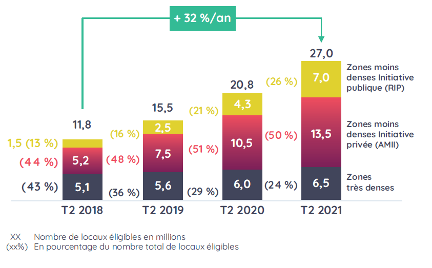 Une augmentation de 32% par an, du déploiement de la fibre FttH dans les zones moins denses.