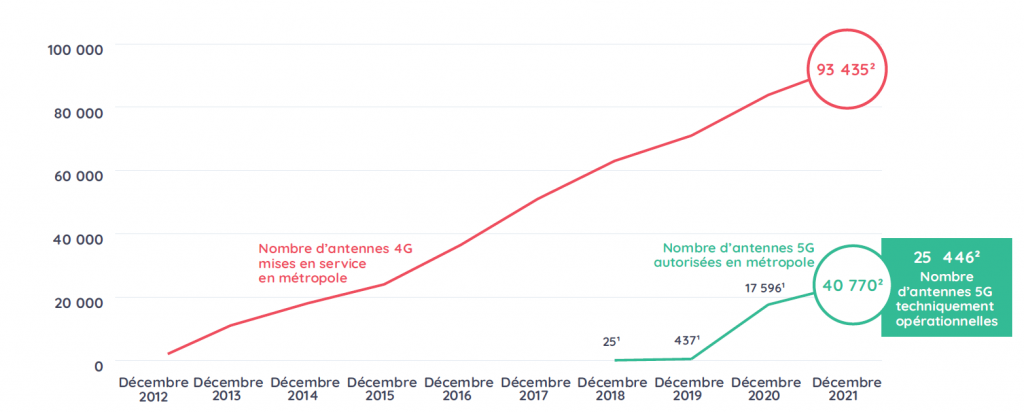 Une augmentation du nombre de déploiement des réseaux mobiles 4G et 5G. 