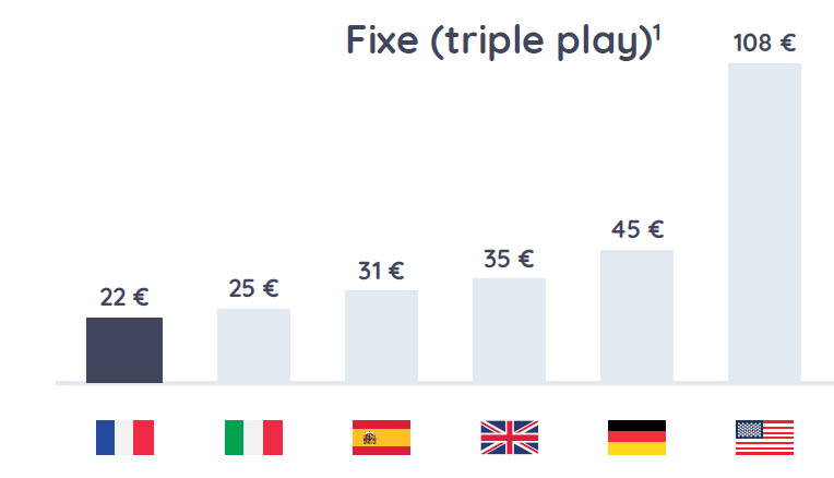 Une offre fixe triple play coute en moyenne 22 euros en France, 25 euros en Italie, 31 euros en Espagne, 35 euros au Royaume-Uni, 45 euros en Allemagne, et 108 euros aux Etats-Unis.