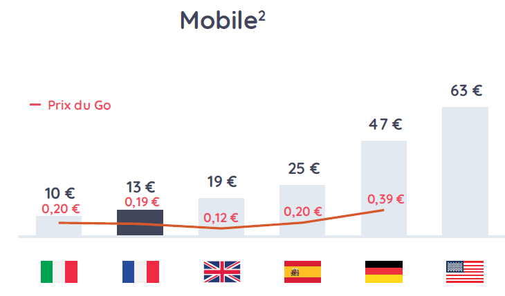 Le prix d'un abonnement mobile est d'environs 10 euros en France, 13 euros en France, 19 euros au Royaume-Unis, 25 euros en Espagne, 47 euros en Allemagne et 63 euros aux Etats-unis