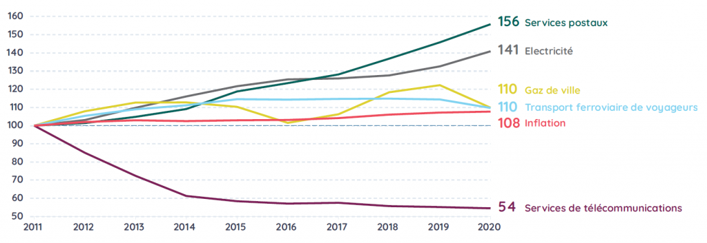 L'indice des la consommation d'un échantillon de services montre que les services de télécommunications sur une base 100 en 2011, montre une diminution pour arriver à 54 en 2020. 