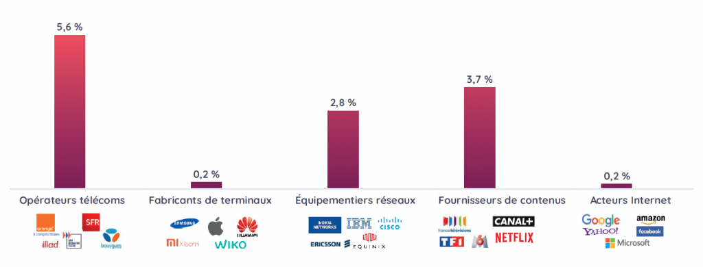 Les opérateurs télécoms sont imposés en pourcentage de revenus à 5,6%, pour comparaison, les fabricants de terminaux sont à 0,2%, les équipementiers réseaux à 2,8%, les fournisseurs de contenus à 3,7% et les acteurs internet comme Google, Amazon à 0,2%.