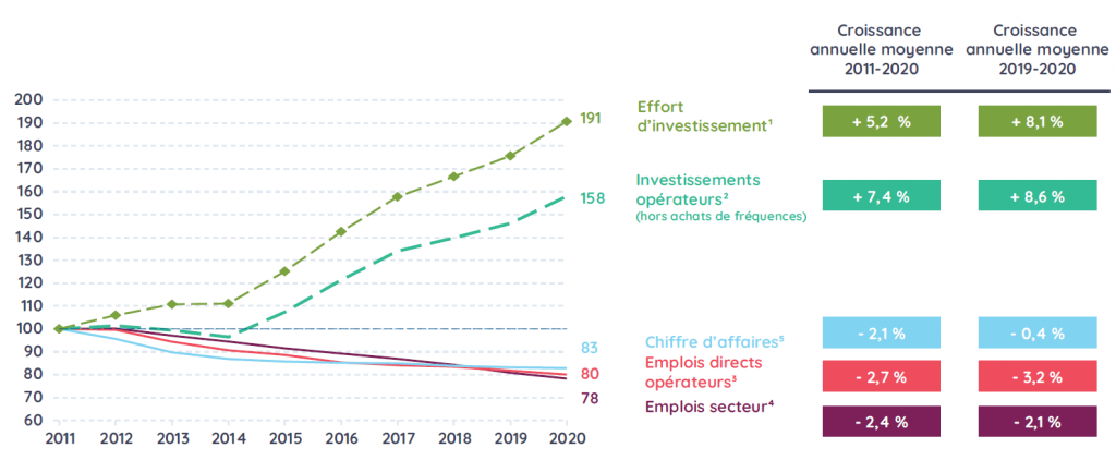 Croissance annuelle moyenne 2011-2020 : +5,2 % pour l'Effort d’investissement, + 7,4 % pour les investissements opérateurs (hors achats de fréquences), -2,1 % du Chiffre d’affaires, -2,7 % des emplois directs opérateurs, -2,4 % des Emplois secteur. La croissance annuelle moyenne 2019-2020 est de +8,1 % pour l'effort d’investissement, +8,6 % les investissements opérateurs (hors achats de fréquences), -0,4 % du chiffre d’affaires, -3,2 % des emplois directs opérateurs, -2,1 % des emplois secteur