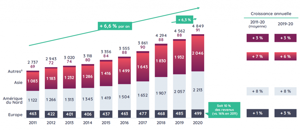 Les revenus de l'écosystème numérique ont globalement augmentés de 6,6 % par dans le monde depuis 2011.