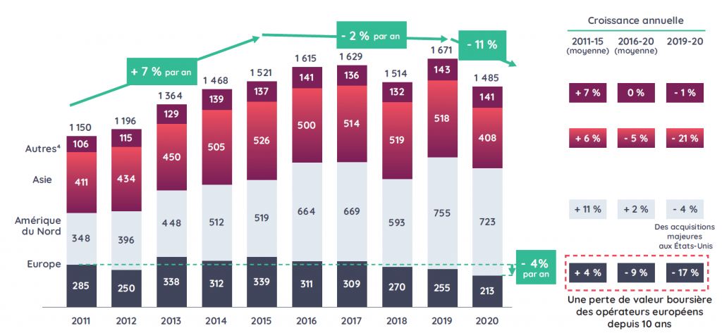 La capitalisation boursière des opérateurs télécoms à mondialement augmenter de 7% par an entre 2011 et 2015, perdu 2% entre 2015 et 2019, puis perdu 11% entre 2019 et 2020