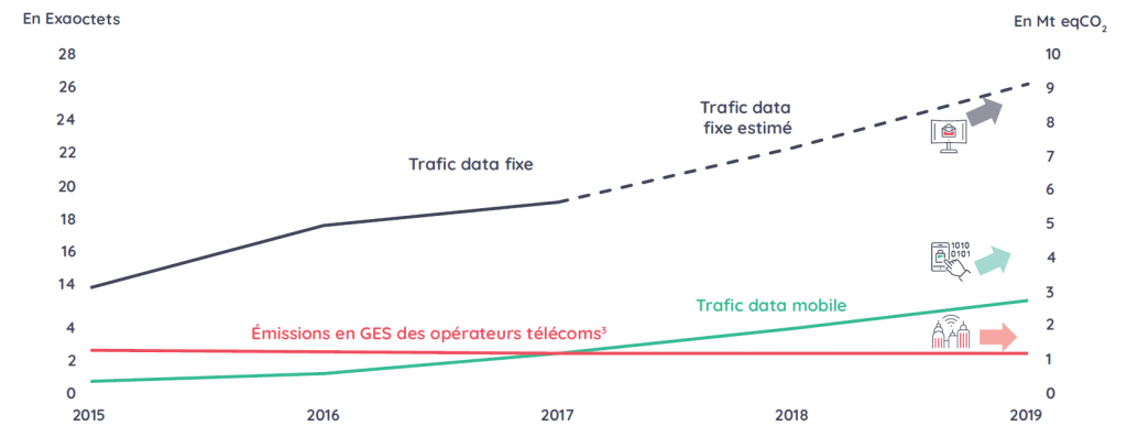 Les gaz à effet de serre (GES) des réseaux des opérateurs représentent 0,4 % des émissions de GES totales en France