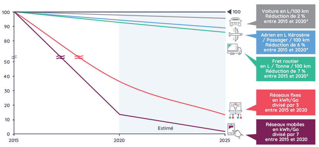 Les réseaux télécoms comptent pour 0,8 % de la consommation d’électricité en France en 2020. 