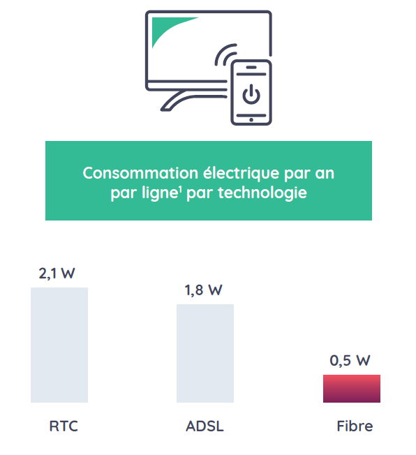 La consommation électrique par an par ligne et par technologie est de 2,1 Watt pour le RTC, 1,8 Watt pour l'ADSL, et 0,5W pour la fibre.