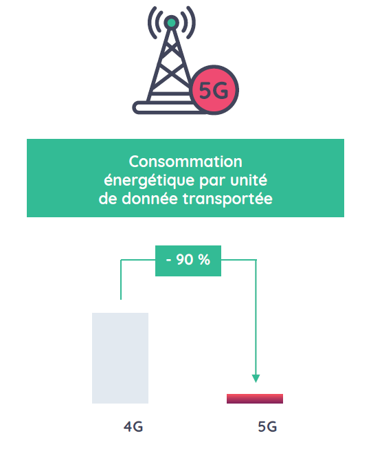 Le passage de la 5G augmente de 90% de l'efficacité énergétique des communications mobiles par rapport à la 4G. 