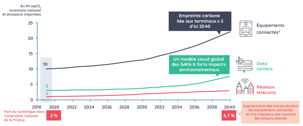 La hausse de 60 % des émissions du secteur numérique d’ici 2040 est essentiellement liée aux data centers et aux terminaux (86 % des émissions des équipements connectés sont dus à leur production)